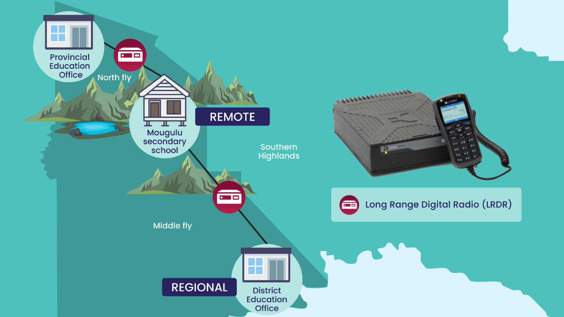 Map showing communication between Mougulu Secondary School and Provincial and District Education Offices in Papua New Guinea using Codan Long Range Digital Radios (LRDR) for remote education support in Southern Highlands.