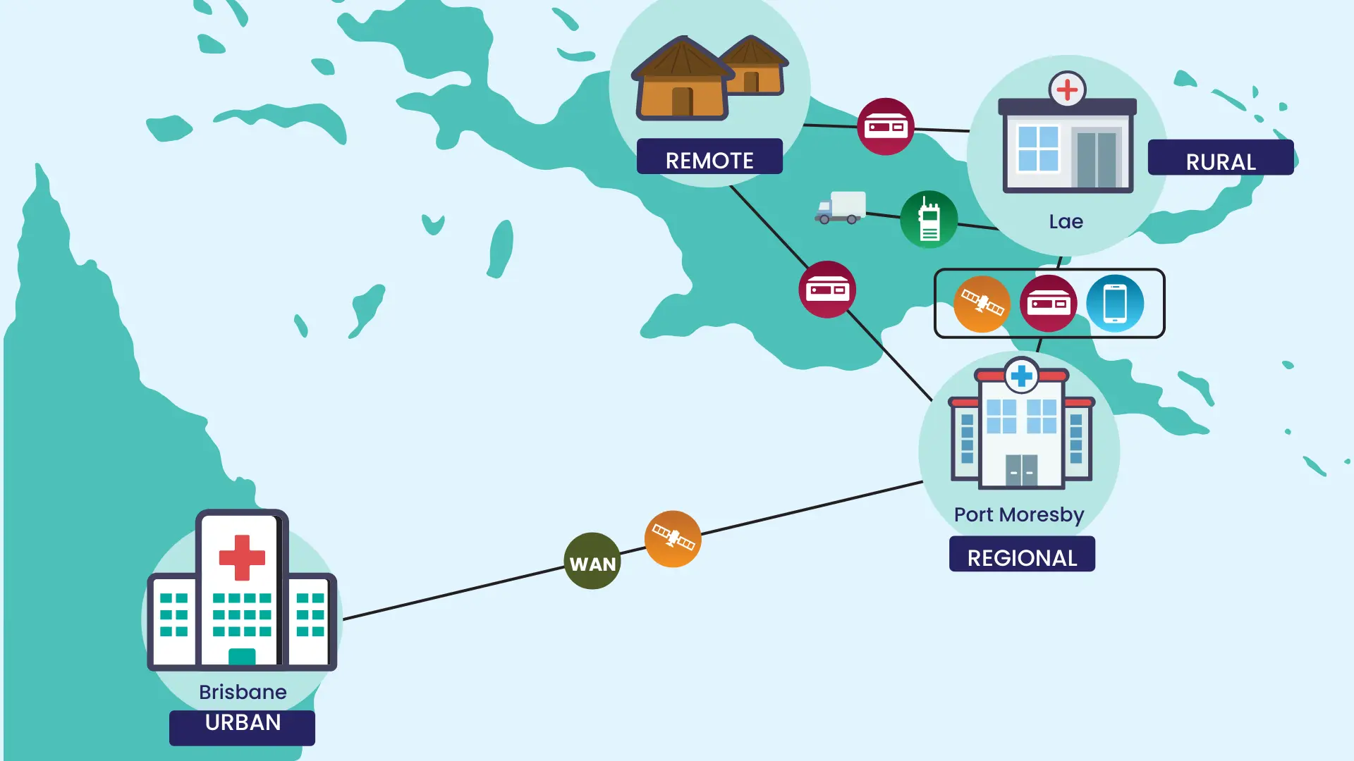 Communication network map connecting urban, regional, rural, and remote healthcare facilities across Papua New Guinea and Brisbane using Codan radios, satellite, and mobile technologies.