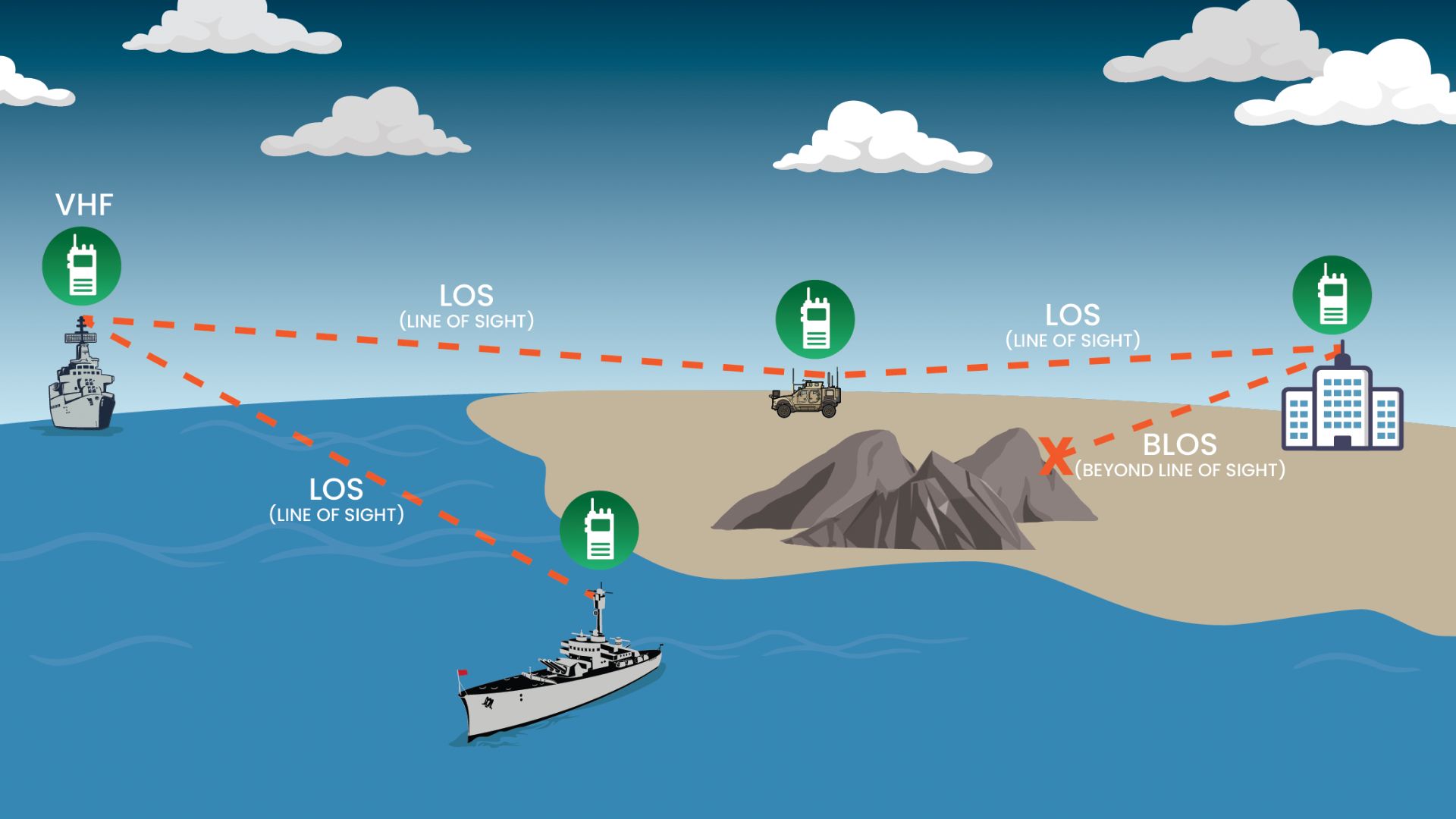Diagram showing VHF radio communication via Line of Sight (LOS) between ships, vehicles, and a base. A mountain blocks one path, illustrating Beyond Line of Sight (BLOS) limitations.