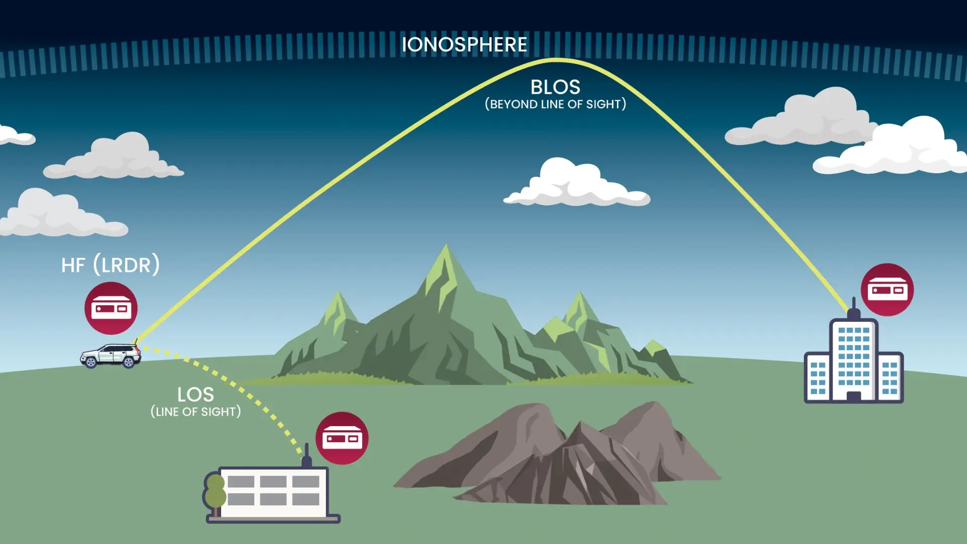 Diagram showing HF radio enabling Beyond Line of Sight (BLOS) communication by reflecting signals off the ionosphere, bypassing terrain that blocks Line of Sight (LOS) signals