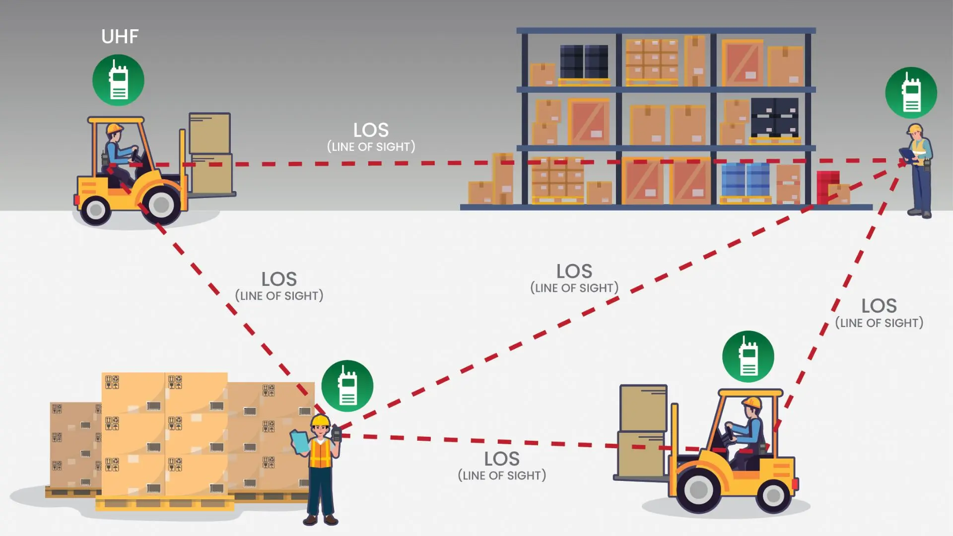 Illustration of UHF two-way radio communication using line-of-sight in a warehouse environment between workers and forklifts