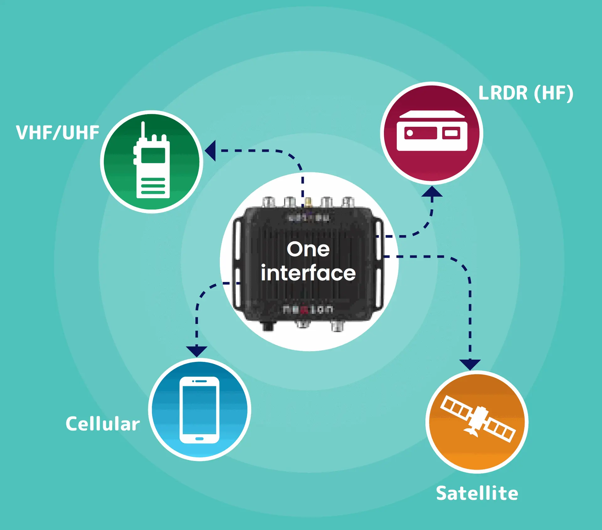 Integrated network combining UHF, VHF, LRDR (HF), LTE, and Satellite with auto-switching via Nexion SmartPatch and VaaN for seamless field connectivity. 