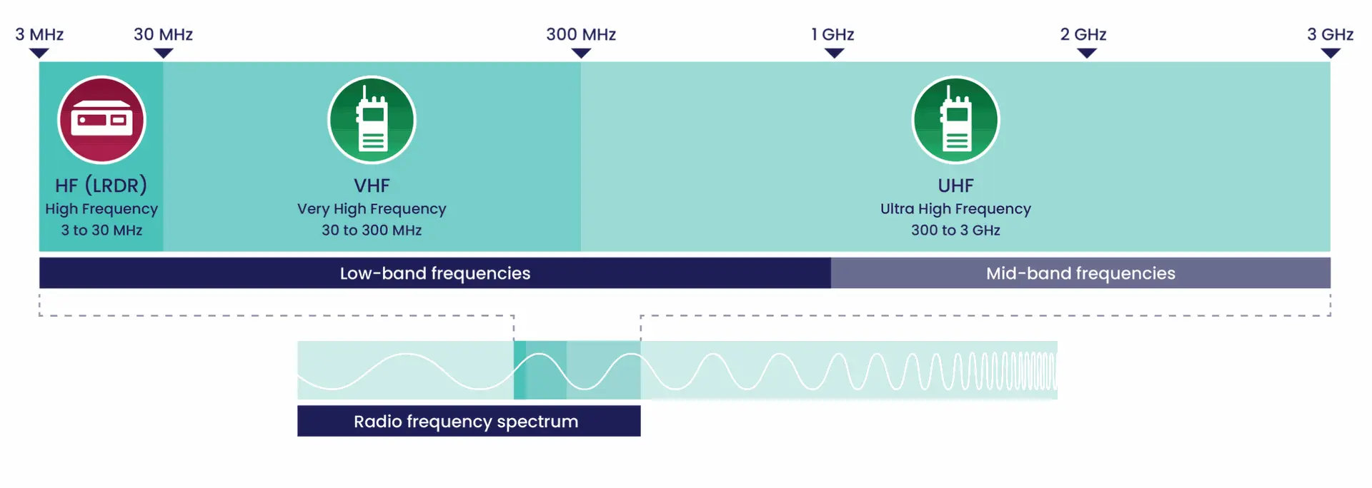 Radio frequency spectrum chart showing HF, VHF, and UHF ranges from 3 MHz to 3 GHz used in communication systems