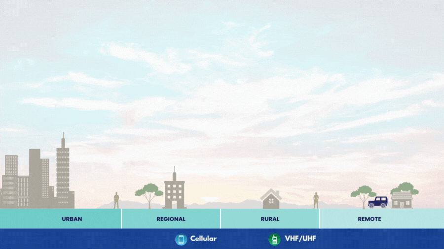 Illustration of urban to remote connectivity using cellular and VHF/UHF radio networks by Motorola, showcasing reliable coverage across cities, regional areas, rural zones, and remote locations.